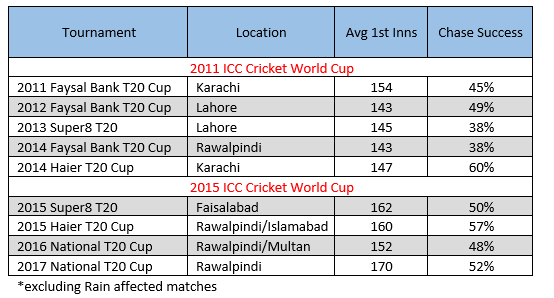 Cheema Article - Domestic T20 Table 1