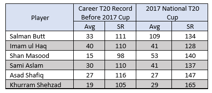 Cheema Article - Domestic T20 Table 2. PNG