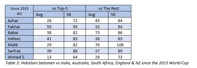 Table 3 - Cheema Article