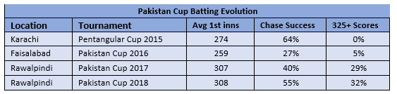 Batting Chase records