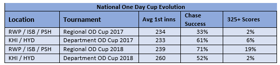 National One Day Cup Evolution