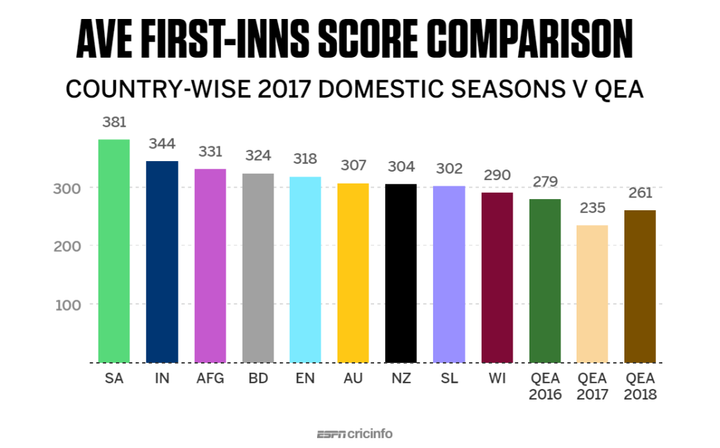 AVG FIRST-INNG SCORE COMPARISON